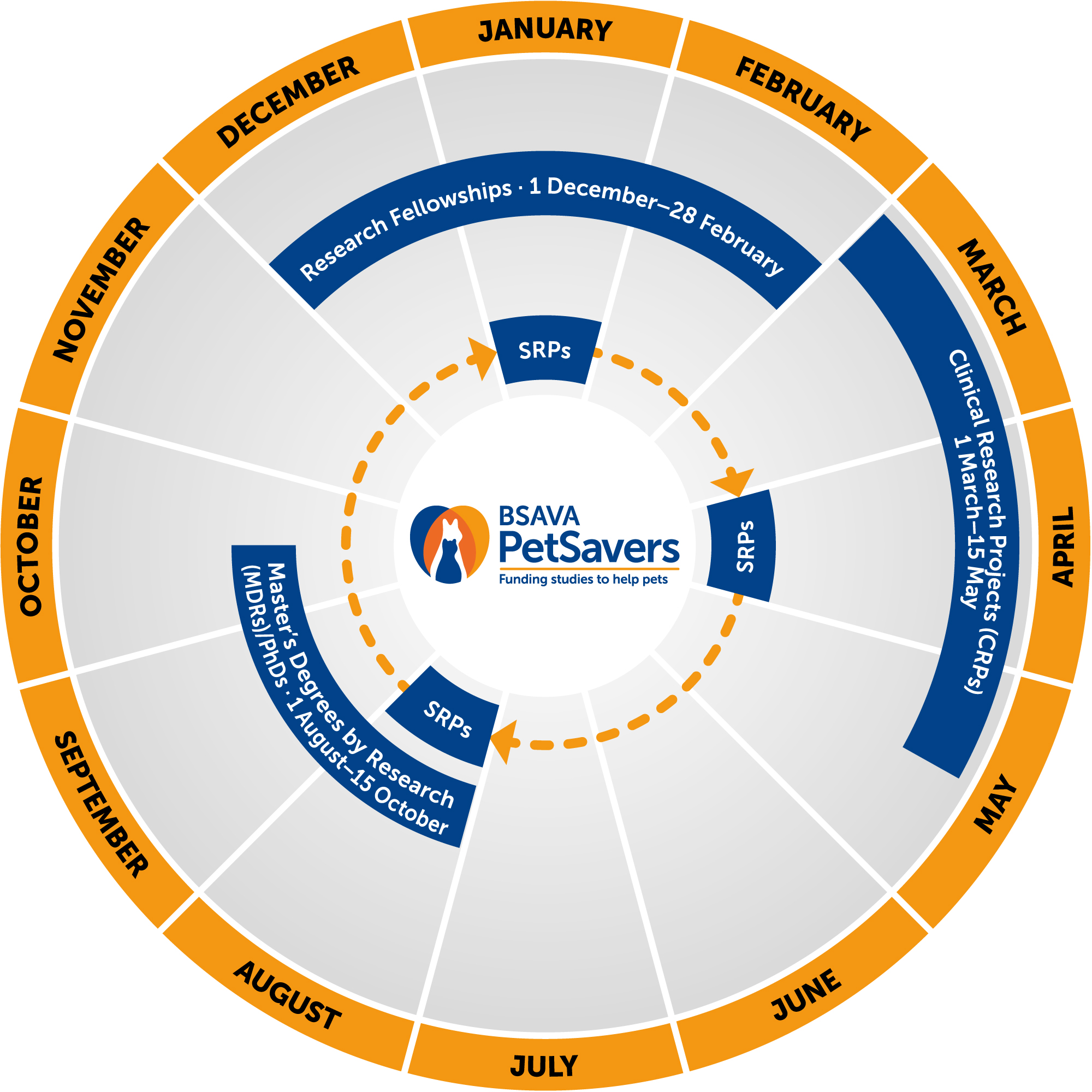 BSAVA PetSavers grant calendar displaying the different research options and dates